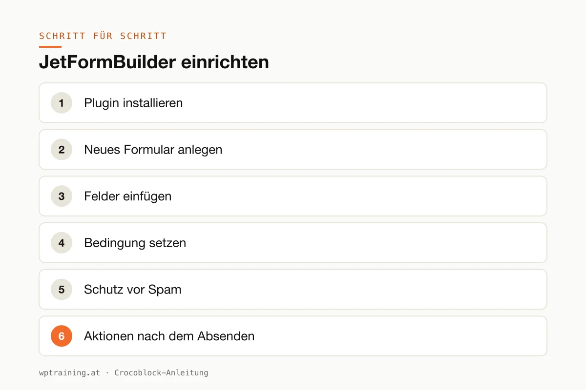 JetFormBuilder einrichten: Formular anlegen, Aktionen festlegen, auf der Seite einbinden