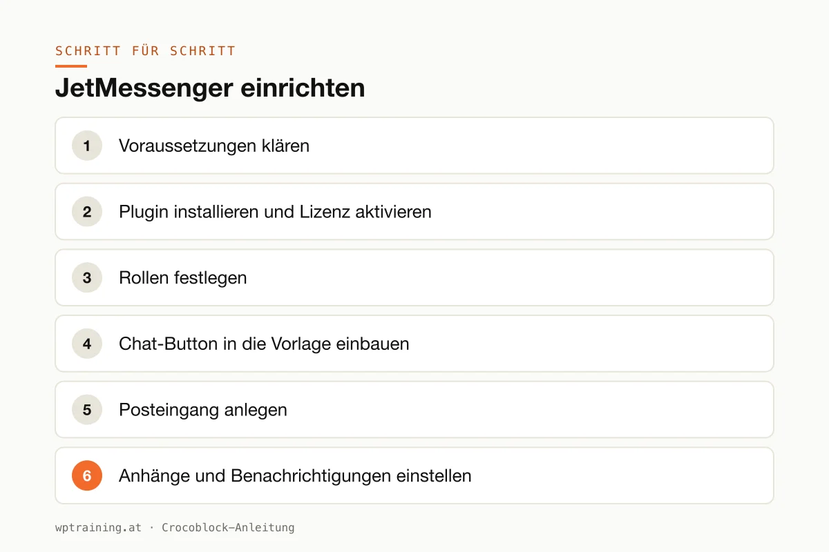 JetMessenger einrichten: Rollen festlegen, Chat-Button einbauen, Posteingang anlegen
